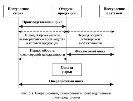 Анализ финансового цикла. Производственный цикл операционный цикл финансовый цикл. Операционный и финансовый цикл. Производственный и финансовый циклы. Финансовый денежный цикл.