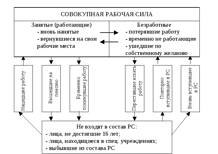 Суммарный рабочий. Совокупная рабочая сила. В состав совокупной рабочей силы включаются. Совокупная рабочая сила формула. Формула совокупности рабочей силы.