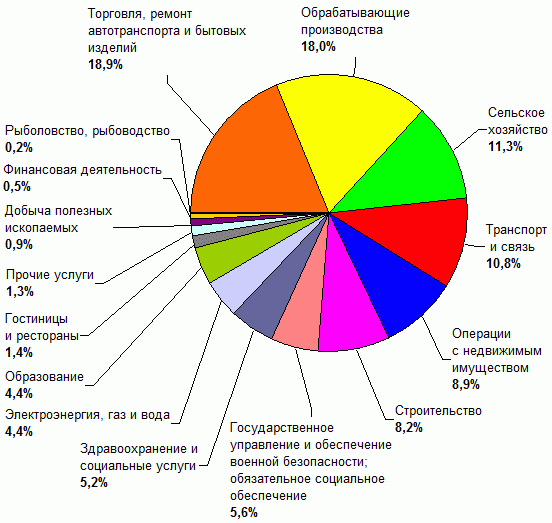 Какие товары производят в ростовской