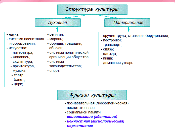 Составьте схему используя следующие понятия культура элементы культуры