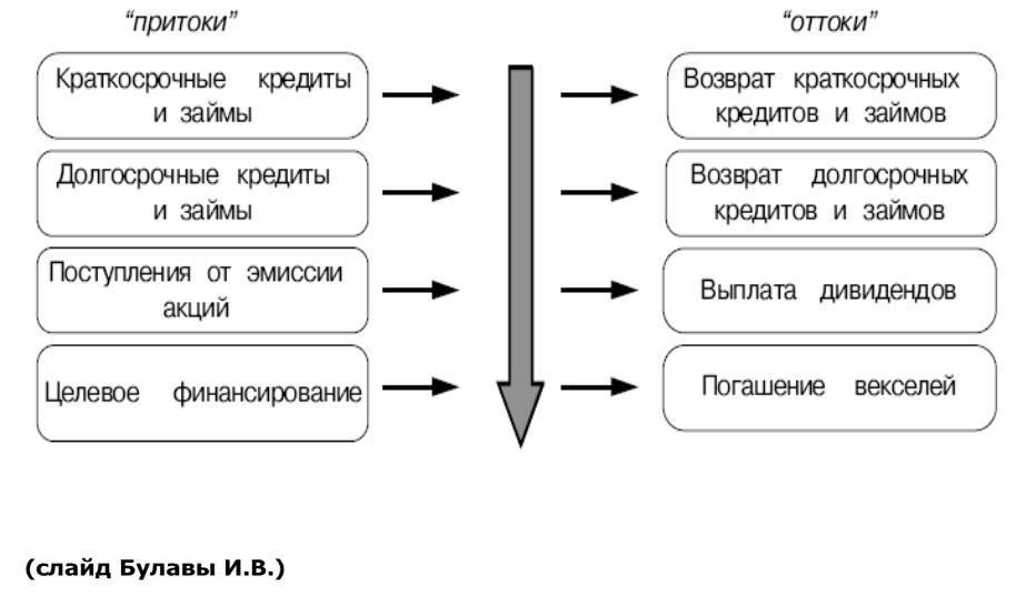 Управление денежными активами. Денежный поток по финансовой деятельности. Потоки денежных средств по финансовой деятельности. Управление денежными активами предприятия. Политика управления активами предприятия.