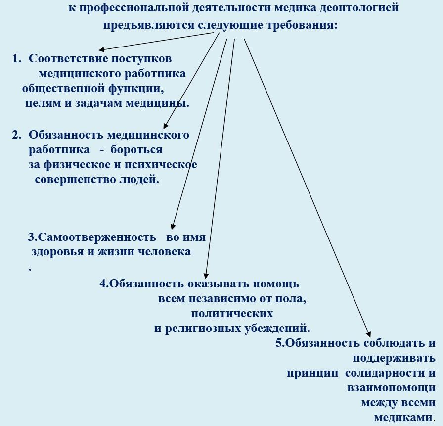 Нормы профессиональных групп. Принципы профессиональной деонтологии. Нравственные нормы медицинского работника. Основные аспекты медицинской деонтологии. Основные аспекты медицинской этики.