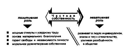 Роли собственности. Преимущества и недостатки частной собственности. Плюсы и минусы частной собственности. Минусы частной собственности. Плюсы и минусы частной собственности таблица.