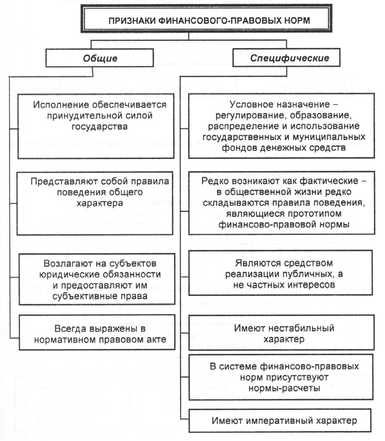 Какими признаками финансов. Признаки финансово правовых норм. Понятие, структура и виды финансово-правовых норм. Понятие, особенности и виды финансово-правовых норм.. Признаки нормы права схема.