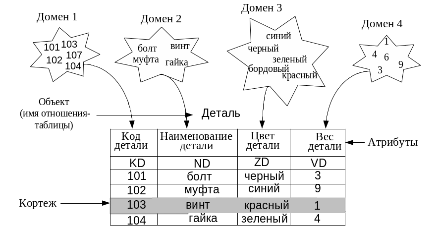 Логические модели данных. Организация баз данных в производственных системах - п