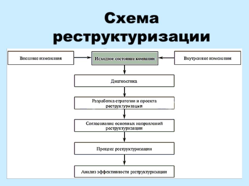 Изменение структуры организации. Реструктуризация схема. Основные виды реструктуризации. Реструктуризация кредита схема. Виды схем реструктуризации.