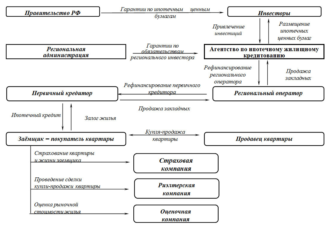 Схема ипотечного жилищного кредитования