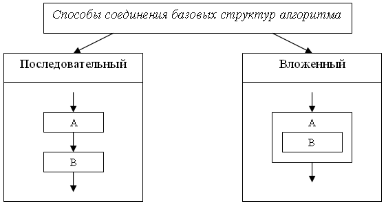 13. Структура алгоритмов