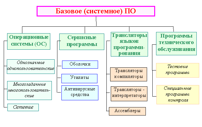 Какие средства относятся к программным. Базовое программное обеспечение примеры. Оставляющие базового программного обеспечения. Схема программное обеспечение , системное по, базовое по. Базовое программное обеспечение. В состав базового по входят:.