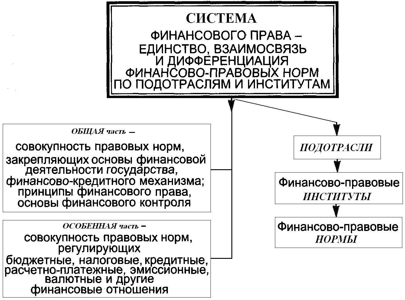 Финансовое право схема - 87 фото