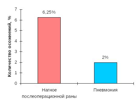Реологические свойства крови у больных с травматическим повреждением ...