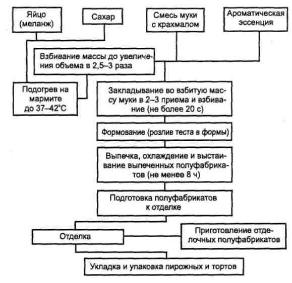 Технологическая схема торт бисквитно кремовый