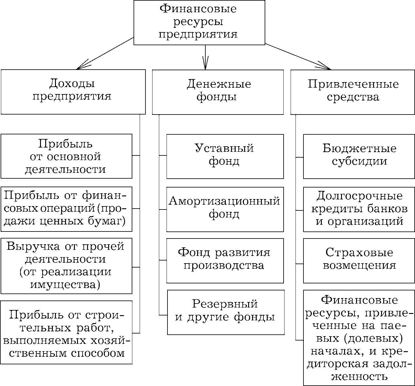 И эффективном использовании финансовых. Структура финансовых ресурсов предприятия схема. Схема источников формирования финансовых ресурсов предприятий. Источники формирования финансовых ресурсов схема. Схема формирования финансовых ресурсов предприятия.