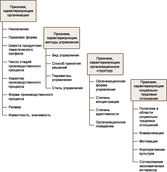 Функции управления характеризуются. Классификация систем методов управления персоналом. Процесс управления характеризуют:. Выберите признаки, характеризующие организационные договоры. Модель согласования экономических интересов.