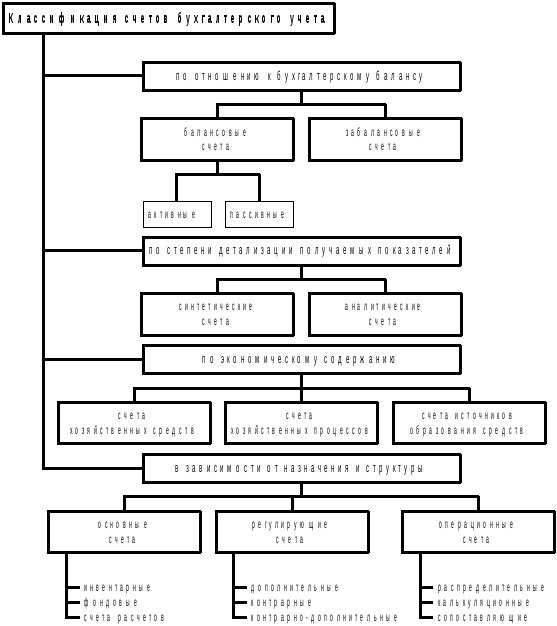 Классификация бухгалтерского учета. На какие подгруппы делятся операционные счета?. Четкая классификация счетов icon. Классификация счетов по характеру остатка- постоянные и временные. Классификация счетов на живые и мертвые была предложена:.
