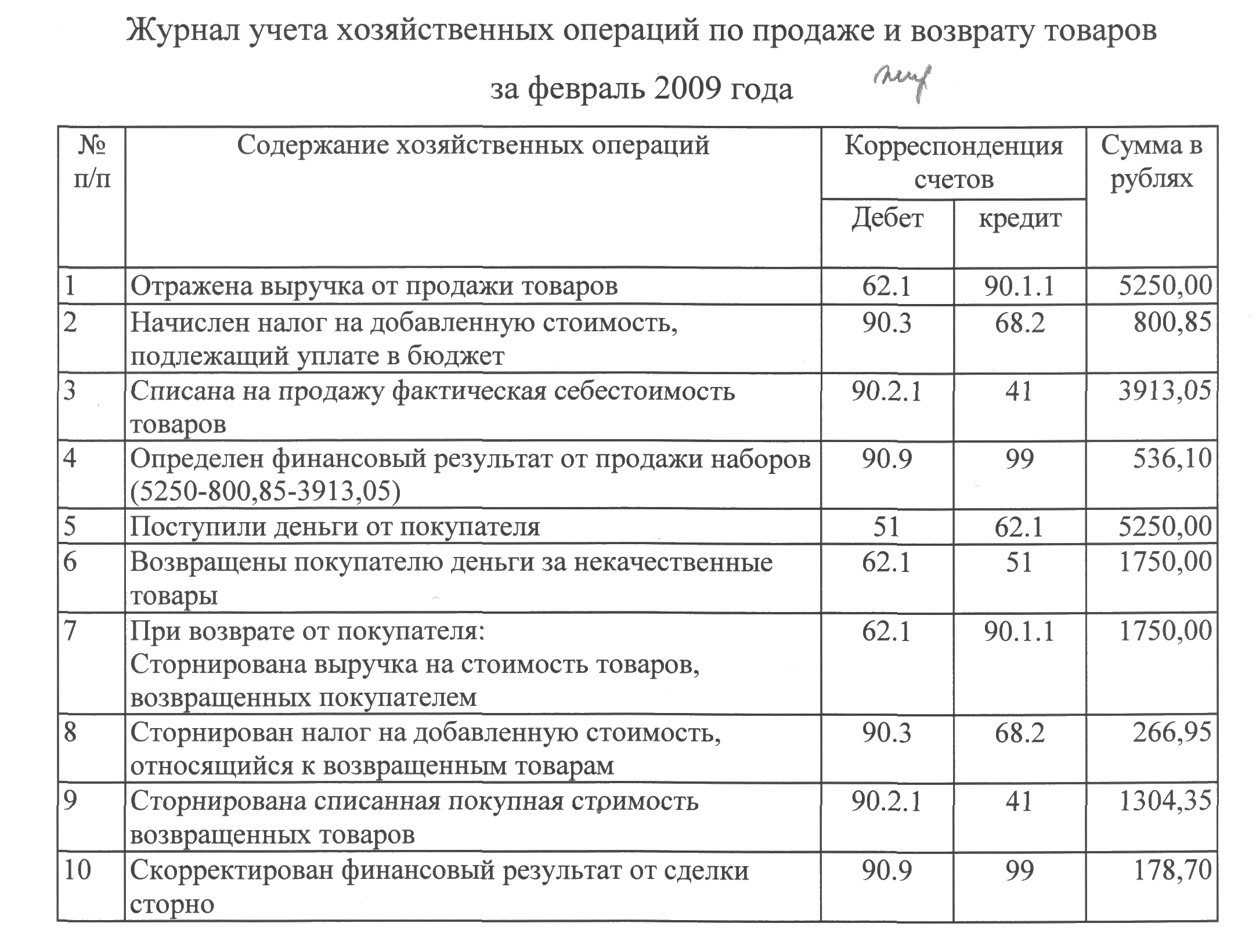 Организация первичного учета хозяйственных операций. Журнал хоз операций. Журнал учета хозяйственных операций. Регистрационный журнал хозяйственных операций. Журнал регистрации хозяйственных операций.