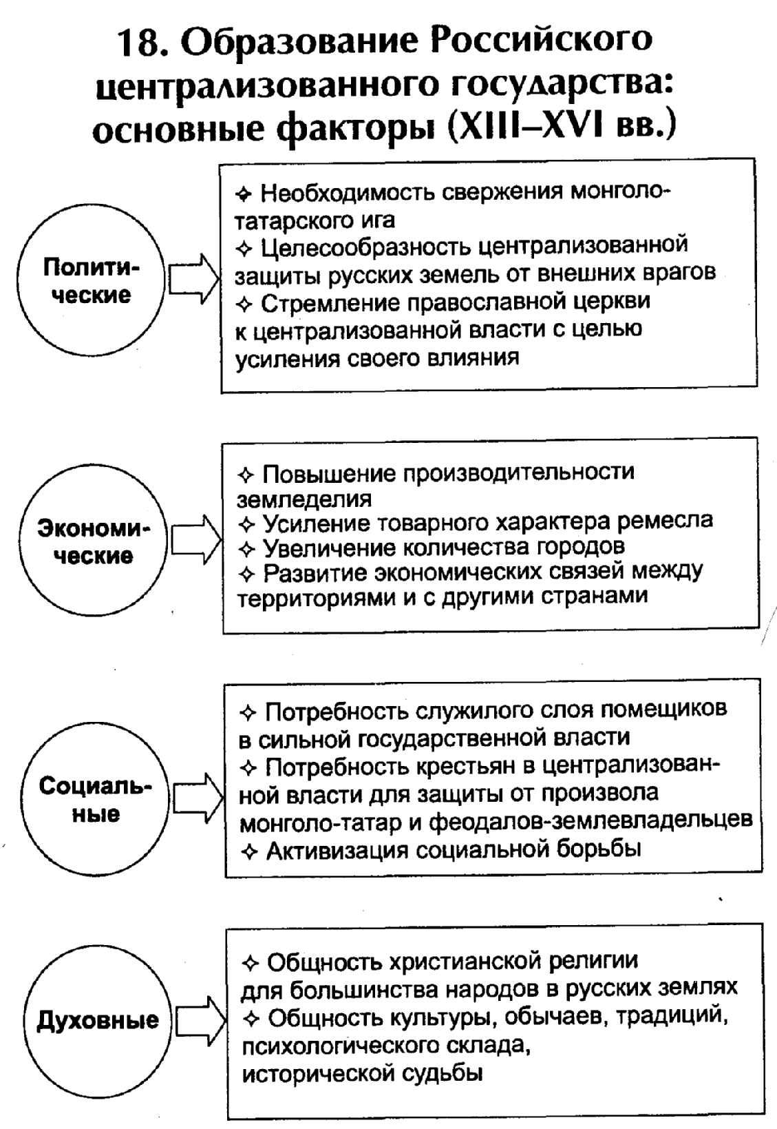 Образование централизованного государства. Итоги образования централизованного государства. Этапы образования российского централизованного государства. Образование русского централизованного государства таблица. Этапы формирования русского централизованного государства.