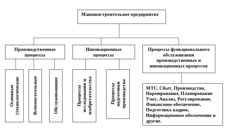 Производственный процесс и здоровье. Производственный процесс на предприятии. Машиностроение схема производственного процесса. Схема процессы машиностроительного предприятия. Виды производственных процессов на предприятии.