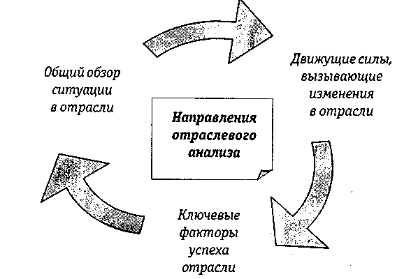 Отраслевой анализ