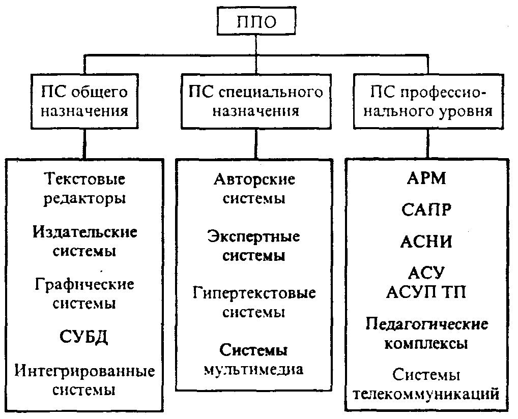 Программное обеспечение уровни и классификация презентация