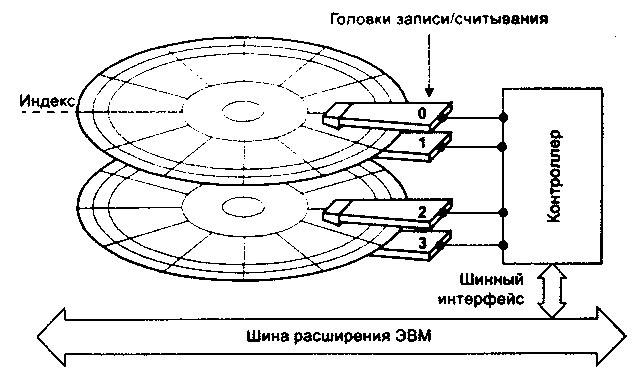 Магнитные диски