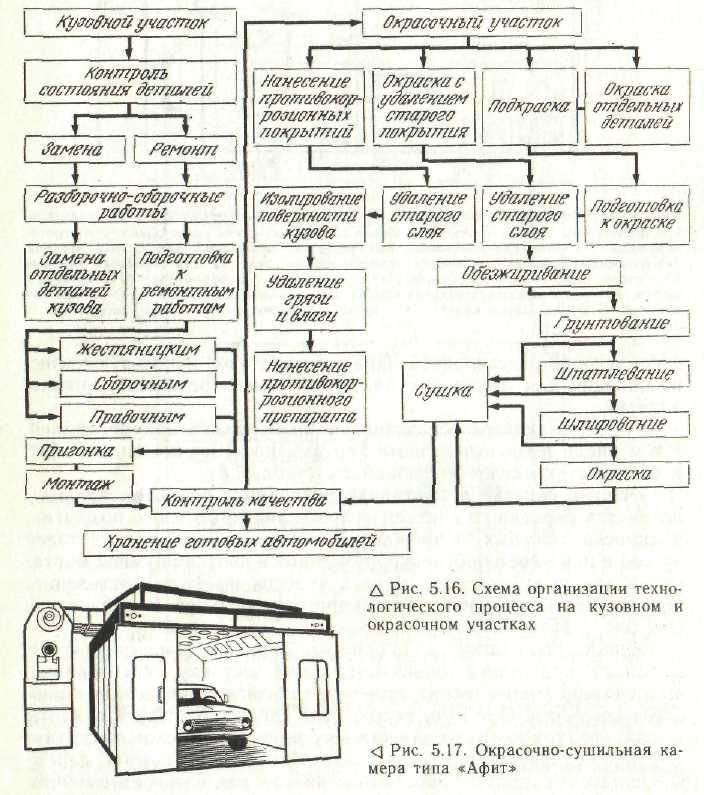 Технологическая карта покраски