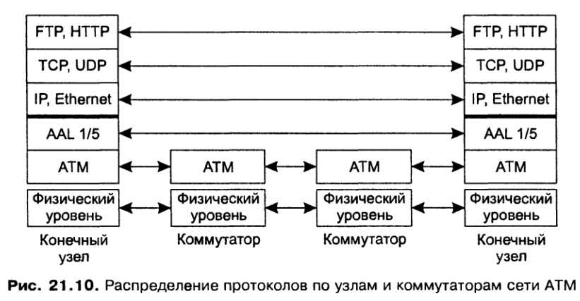 Конечный уровень. ATM протокол. ATM технология. Уровень сети ATM. Модель имитационная сети передачи данных.