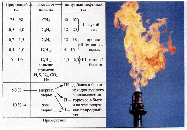Газы 1.3. Основное свойство природного газа. Химико-физические свойства природного газа. Физико-химические свойства природного газа. Физико химический состав природного газа.