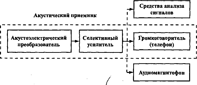Структурная схема типового комплекса средств подслушивания