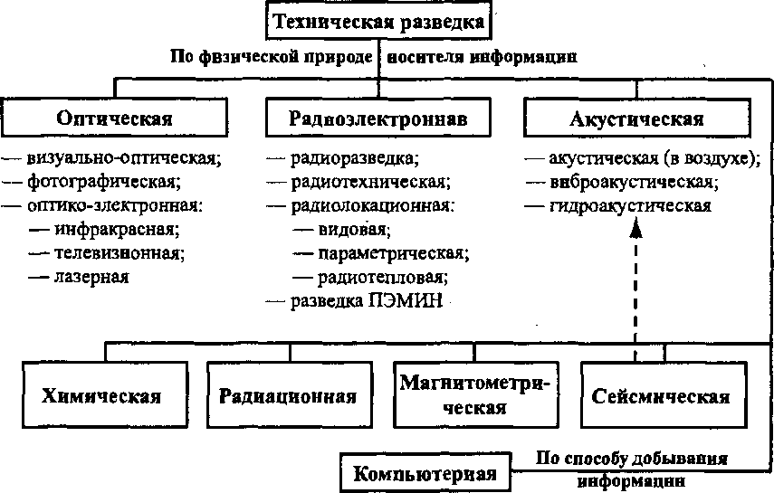 Средства в национальной и иностранной. Классификация видов разведки. Классификация иностранной технической разведки. Классификация технических средств разведки. Классификация видов и средств технической разведки.