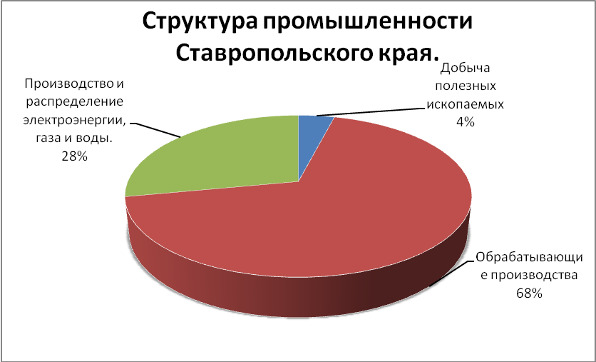 Какие отрасли экономики в ставропольском крае