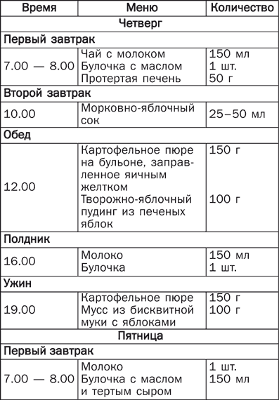 График питания в год Конфитюр из смородины
