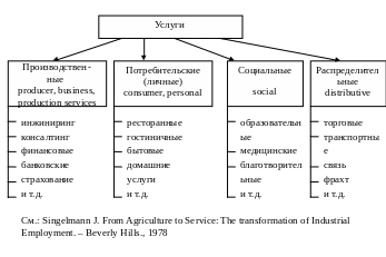 Какие бывают услуги. Виды услуг. Сфера услуг виды. Типы сферы услуг. Виды услуг примеры.