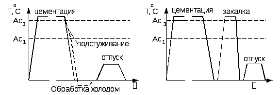 Обработка после цементации