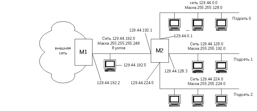 Максимальный размер сети. 10.10.0.0 Маска подсети. Разбитие сети на подсети. Схема IP подсетей. 172.16.0.0 Маска подсети хосты.