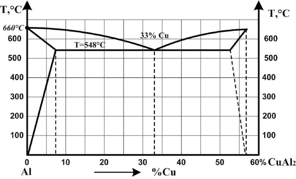 Диаграмма состояния алюминий медь
