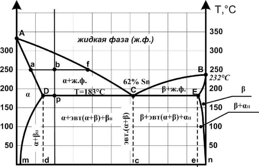 Диаграмма состояния свинца. Диаграмма состояния PB-SN. Диаграмма состояния сплавов системы «свинец PB - олово SN». Диаграмма состояния свинец олово. Диаграмма состояния сплава PB-SN.