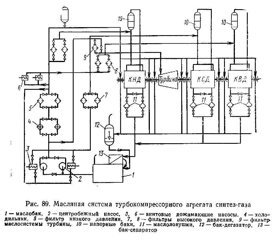 67. Многоступенчатые центробежные компрессоры