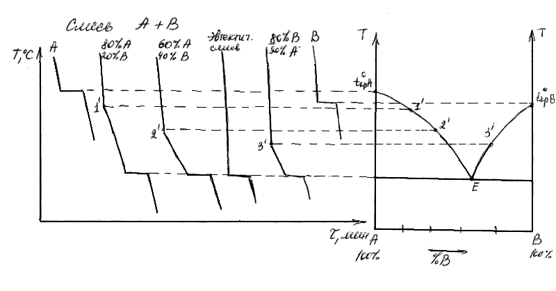 Построить диаграмму охлаждения. Кривые охлаждения диаграммы плавкости. Построение диаграммы плавкости по кривым охлаждения. Кривые охлаждения компонентов системы плавкости. Кривые охлаждения расплавов диаграммы плавкости.