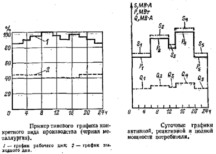Графики электрических нагрузок Графики электрических нагрузок