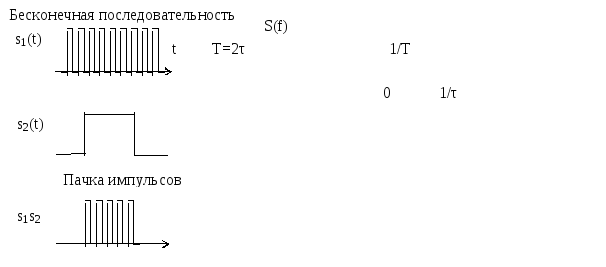 Спектр последовательности прямоугольных импульсов