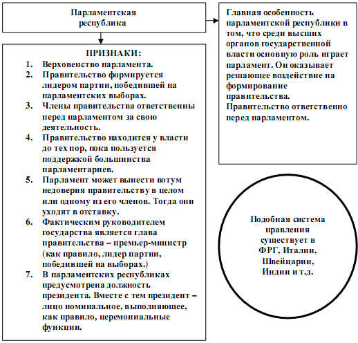 Президентско парламентская республика признаки. Парламентская Республика схема. Признаки парламентской Республики схема. Признакиgfhkfvtyncrjq Республики. Признаки парламентской респулик.