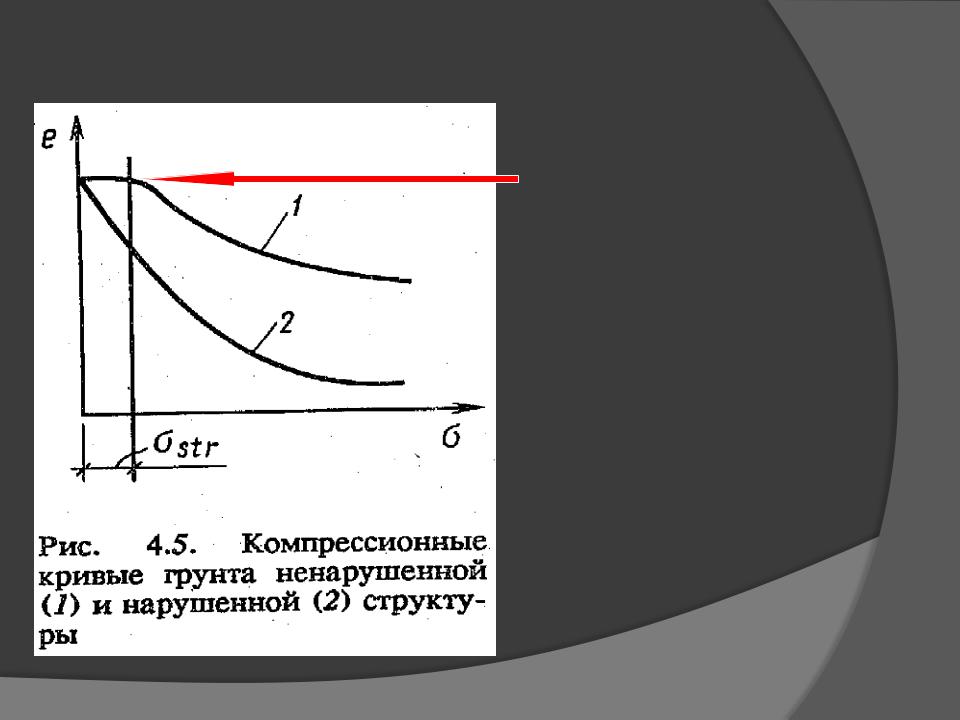 Укажите номер кривой на рисунке характеризующей сжатие структурно неустойчивого грунта
