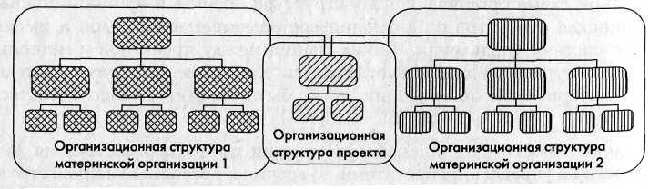 Тема 8. Организационная структура управления проектом