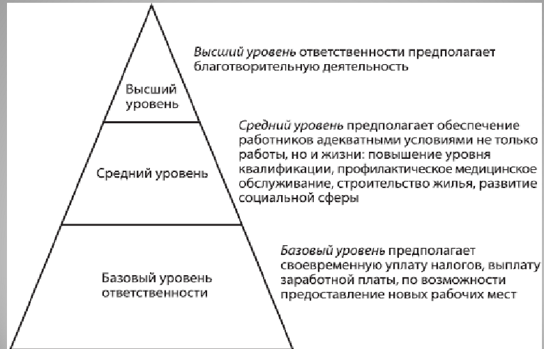 Концепция социальной ответственности бизнеса. Уровни корпоративной социальной ответственности. Уровни социальной ответственности КСО. Уровни реализации КСО. Уровни ответственности деловой организации.