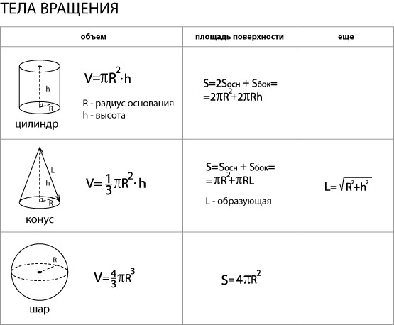 Площадь поверхности формула. Формулы площадей поверхностей цилиндра конуса и шара. Формула площади боковой поверхности цилиндра и конуса. Формулы площади поверхностей цилиндра и конуса. Формула площади поверхности и объема цилиндра.