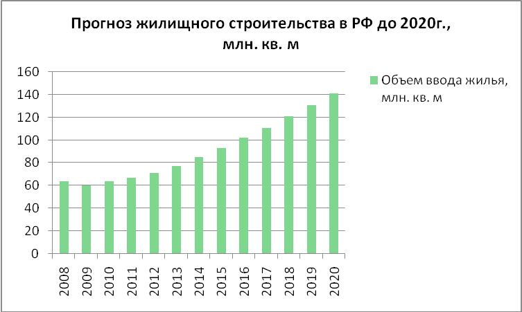 Статистика строительства в россии