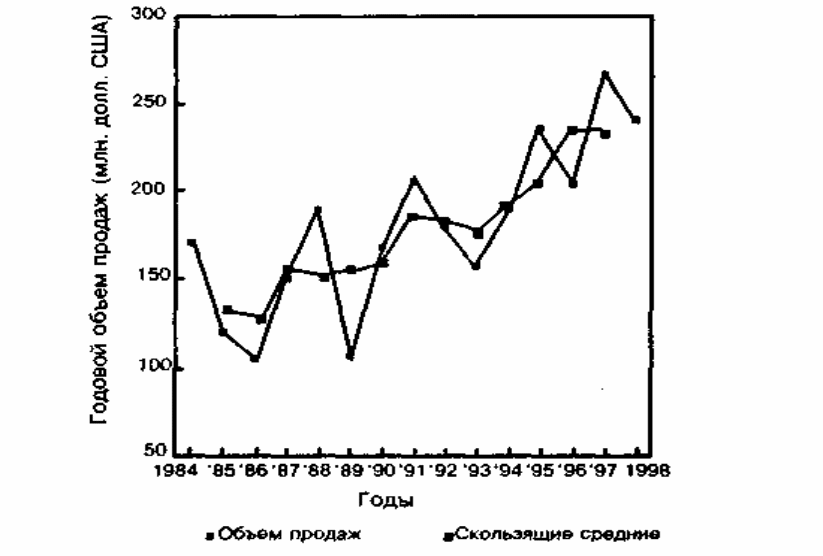 Метод выделения тренда