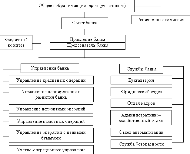 Организационная структура росбанка схема