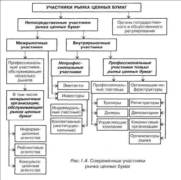 Охарактеризуйте участников рынка ценных бумаг. Профессиональные участники рынка ценных бумаг схема. Участники рынка ценных бумаг цб. Схема взаимодействия участников рынка ценных бумаг. Схема взаимодействия участников рынка ценных бумаг.